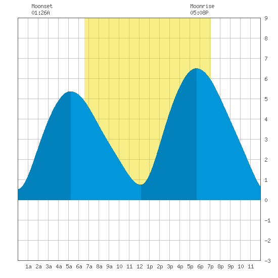 Arlington tide chart for Thursday, September 16, 2021