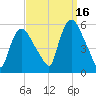 Arlington tide chart for Thursday, September 16, 2021