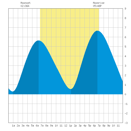 Arlington tide chart for Friday, September 17, 2021