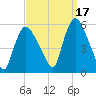 Arlington tide chart for Friday, September 17, 2021