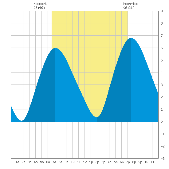 Arlington tide chart for Saturday, September 18, 2021