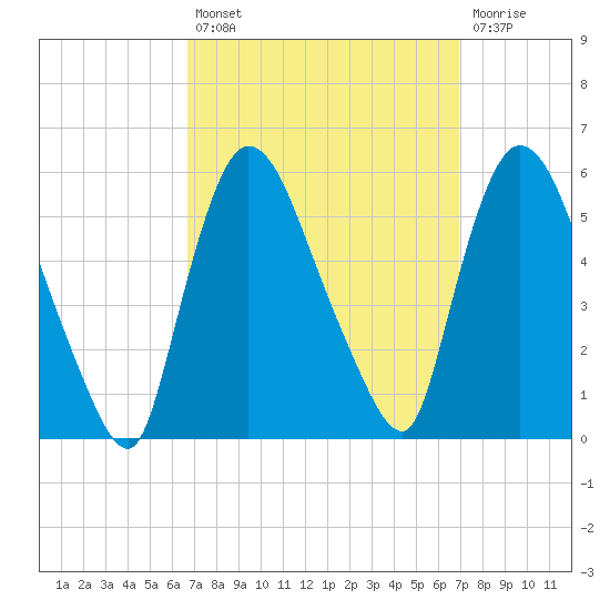 Arlington tide chart for Tuesday, September 21, 2021