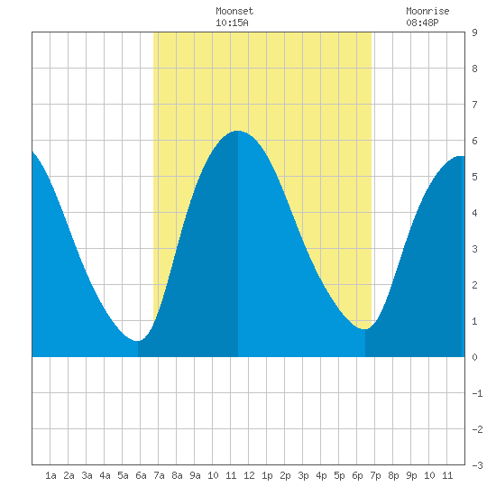 Arlington tide chart for Friday, September 24, 2021