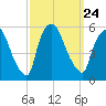 Arlington tide chart for Friday, September 24, 2021