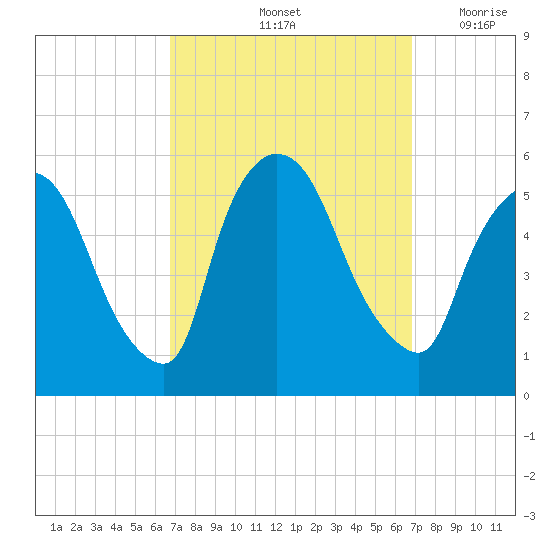 Arlington tide chart for Saturday, September 25, 2021
