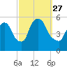 Arlington tide chart for Monday, September 27, 2021