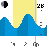 Arlington tide chart for Tuesday, September 28, 2021