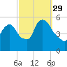 Arlington tide chart for Wednesday, September 29, 2021