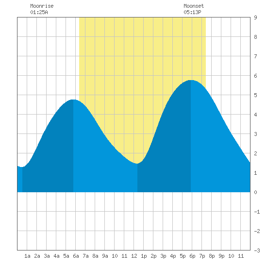 Arlington tide chart for Thursday, September 2, 2021