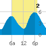 Arlington tide chart for Thursday, September 2, 2021
