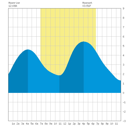 Arlington tide chart for Thursday, September 30, 2021
