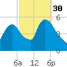 Arlington tide chart for Thursday, September 30, 2021