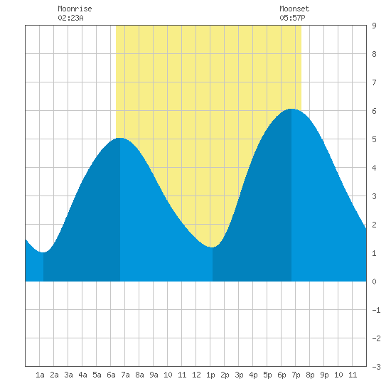 Arlington tide chart for Friday, September 3, 2021