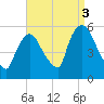 Arlington tide chart for Friday, September 3, 2021