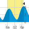 Arlington tide chart for Saturday, September 4, 2021