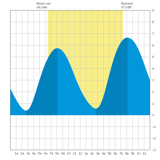 Arlington tide chart for Sunday, September 5, 2021