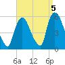 Arlington tide chart for Sunday, September 5, 2021