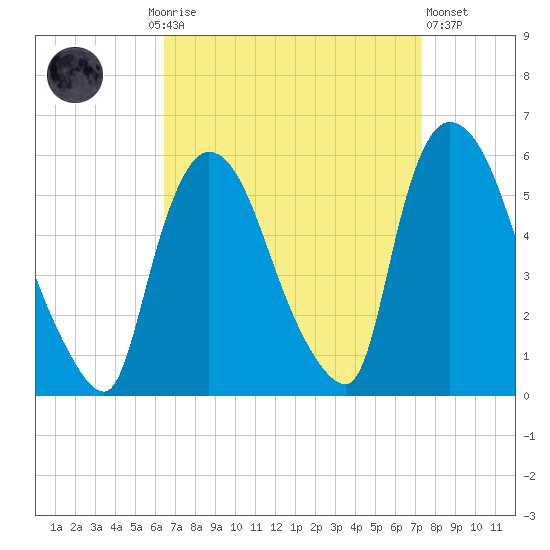 Arlington tide chart for Monday, September 6, 2021