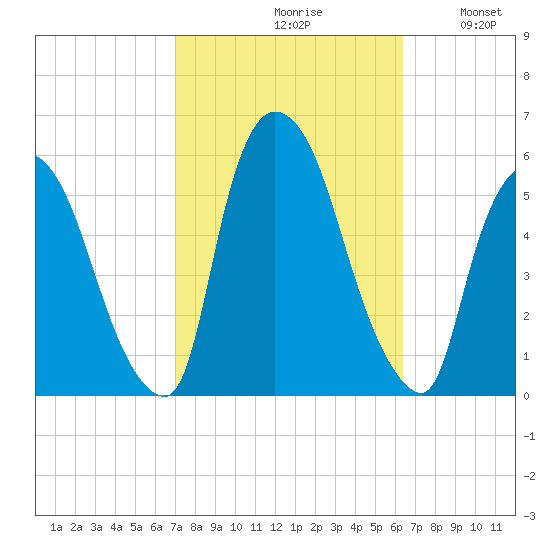Arlington tide chart for Sunday, October 10, 2021