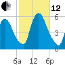 Arlington tide chart for Tuesday, October 12, 2021
