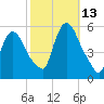 Arlington tide chart for Wednesday, October 13, 2021