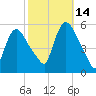 Arlington tide chart for Thursday, October 14, 2021
