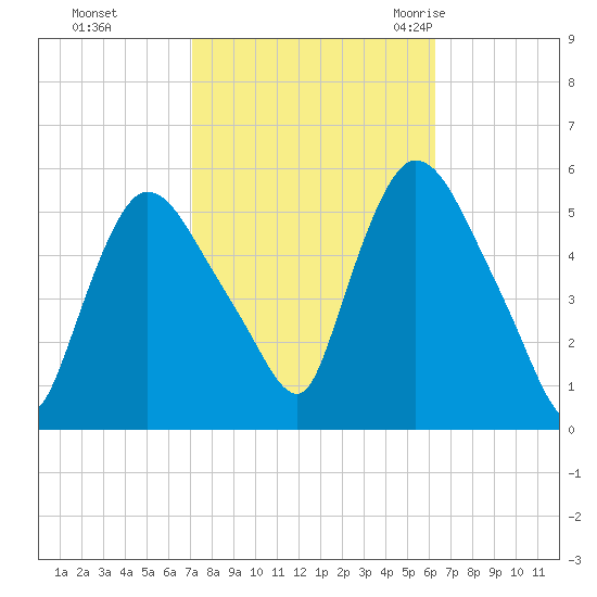 Arlington tide chart for Friday, October 15, 2021
