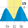 Arlington tide chart for Friday, October 15, 2021