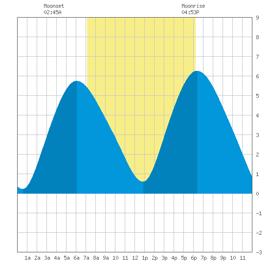 Arlington tide chart for Saturday, October 16, 2021