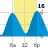Arlington tide chart for Saturday, October 16, 2021