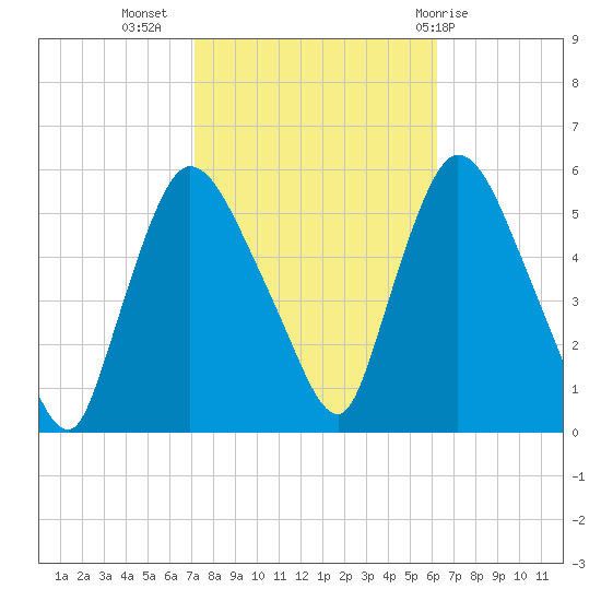 Arlington tide chart for Sunday, October 17, 2021