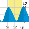 Arlington tide chart for Sunday, October 17, 2021