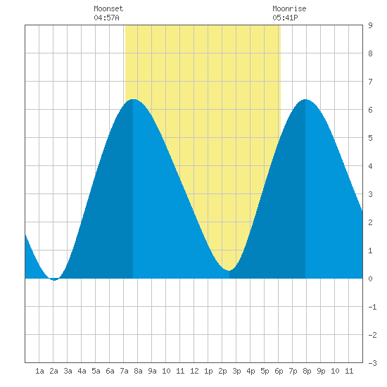 Arlington tide chart for Monday, October 18, 2021