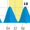 Arlington tide chart for Monday, October 18, 2021