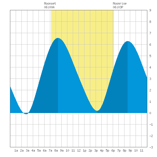 Arlington tide chart for Tuesday, October 19, 2021