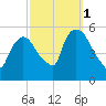 Arlington tide chart for Friday, October 1, 2021