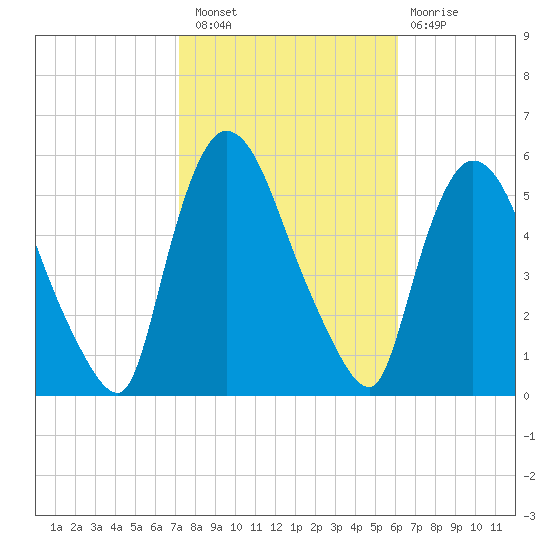 Arlington tide chart for Thursday, October 21, 2021