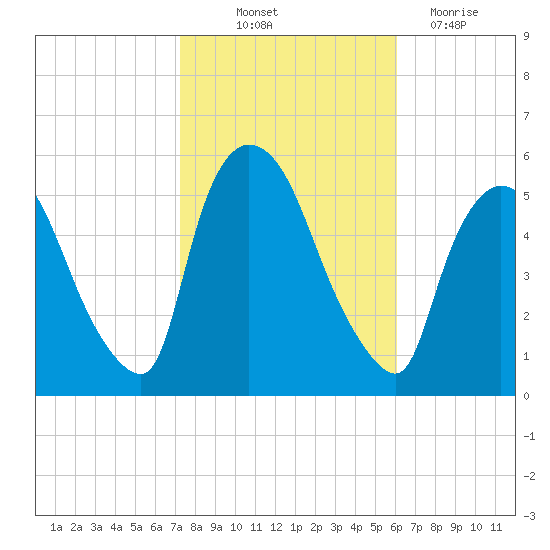 Arlington tide chart for Saturday, October 23, 2021