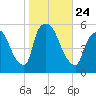Arlington tide chart for Sunday, October 24, 2021