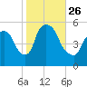 Arlington tide chart for Tuesday, October 26, 2021