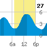 Arlington tide chart for Wednesday, October 27, 2021