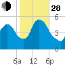 Arlington tide chart for Thursday, October 28, 2021