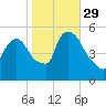 Arlington tide chart for Friday, October 29, 2021