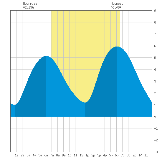 Arlington tide chart for Saturday, October 2, 2021