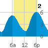 Arlington tide chart for Saturday, October 2, 2021