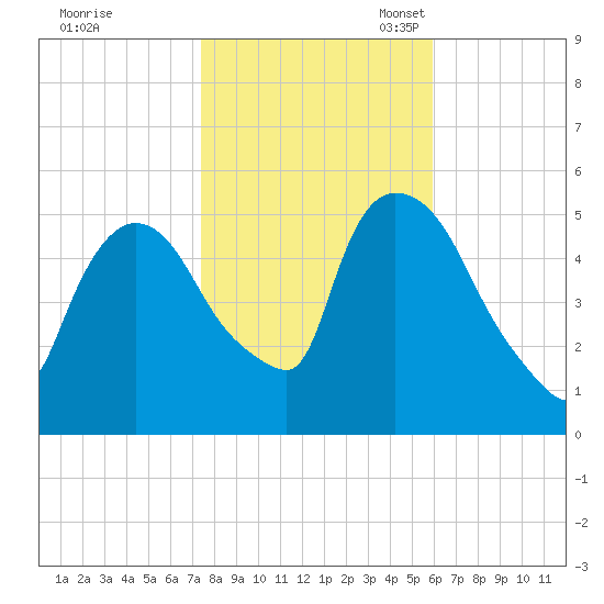 Arlington tide chart for Saturday, October 30, 2021