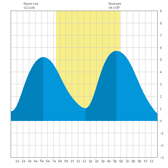 Arlington tide chart for Sunday, October 31, 2021