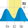 Arlington tide chart for Sunday, October 31, 2021