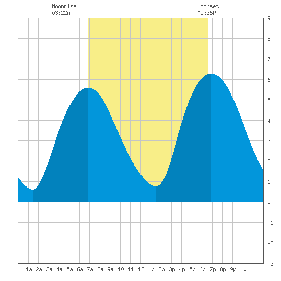Arlington tide chart for Sunday, October 3, 2021