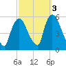 Arlington tide chart for Sunday, October 3, 2021